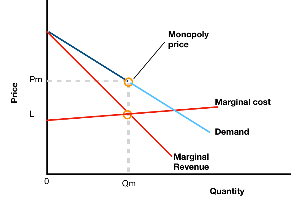 price elasticity and marginal revenue