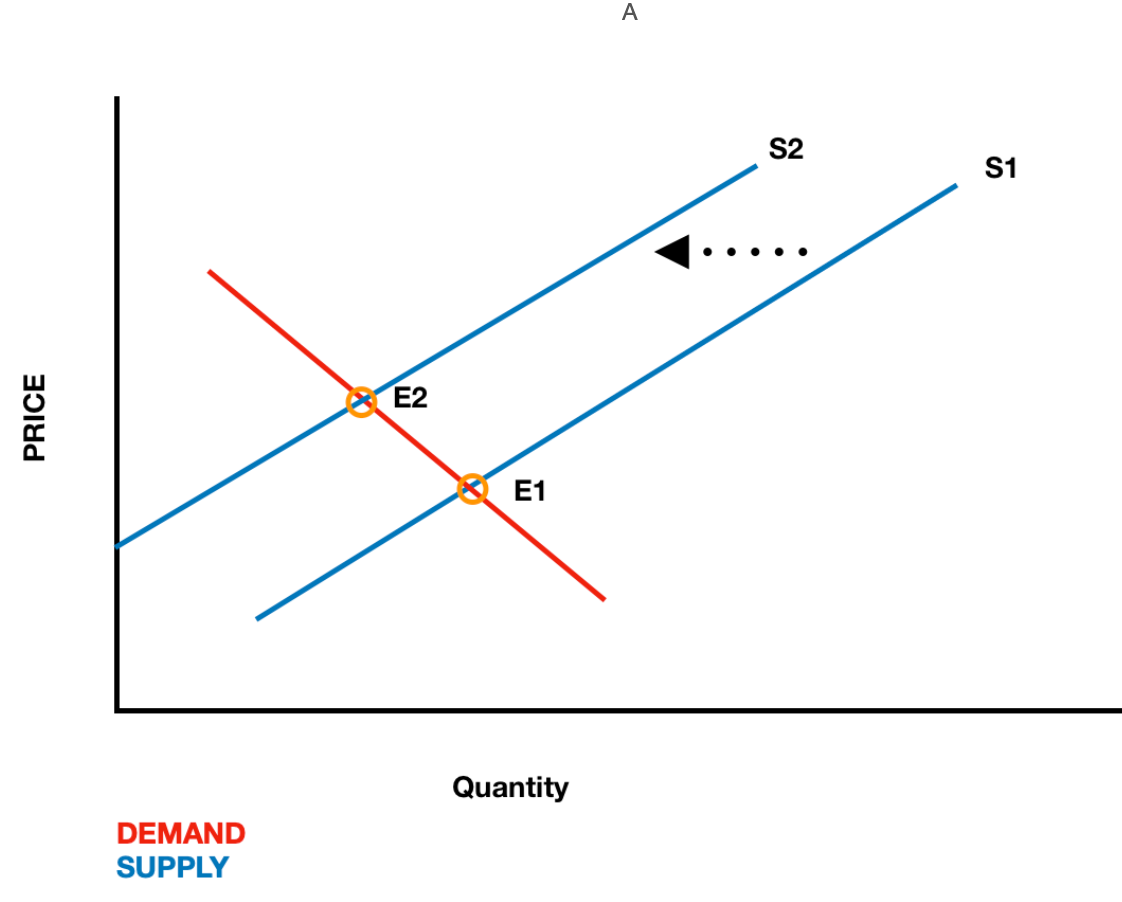 Using supply-and-demand diagrams, show the effect of the fol | Quizlet