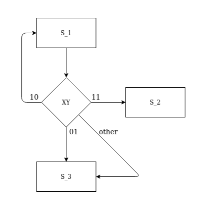 Draw The Asmd Charts For The Following State Transitions: (a 