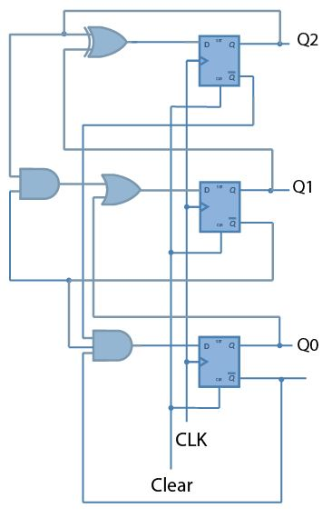 Using D flip-flops, (a) Design a counter with the following | Quizlet