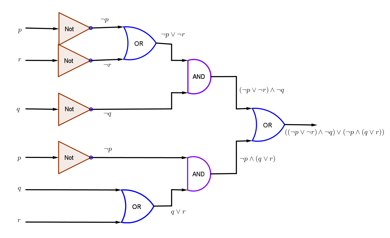 Construct A Combinatorial Circuit Using Inverters Or Gates And And Gates That Produces The Output P R Q P Q R From Input Bits P Q And