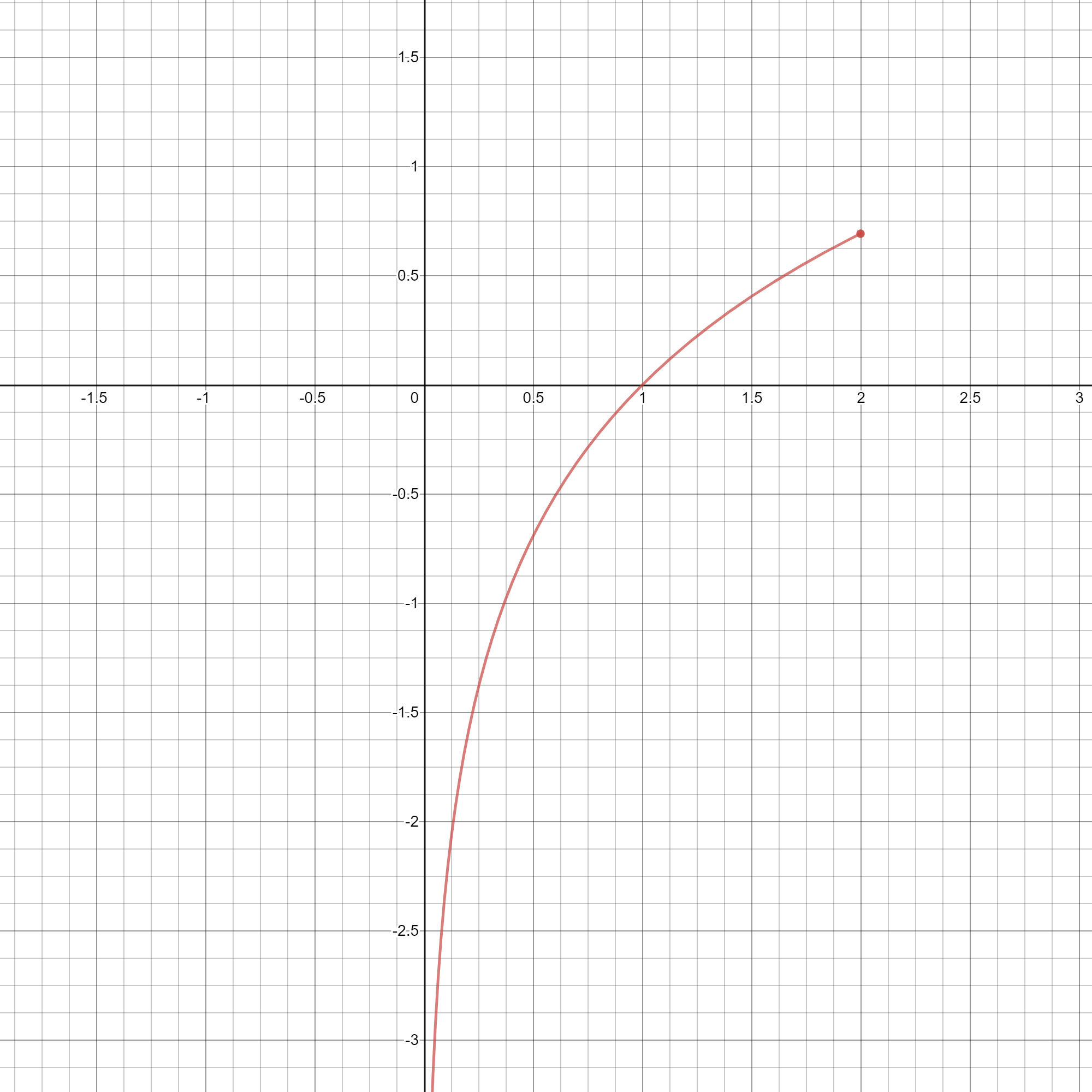 sketch-the-graph-of-f-by-hand-and-use-your-sketch-to-find-th-quizlet