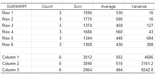 Solved 3. (ANOVA) Data on Scholastic Aptitude Test (SAT)