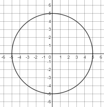 A Graph The Circle Defined By X 2 Y 2 25 Quizlet