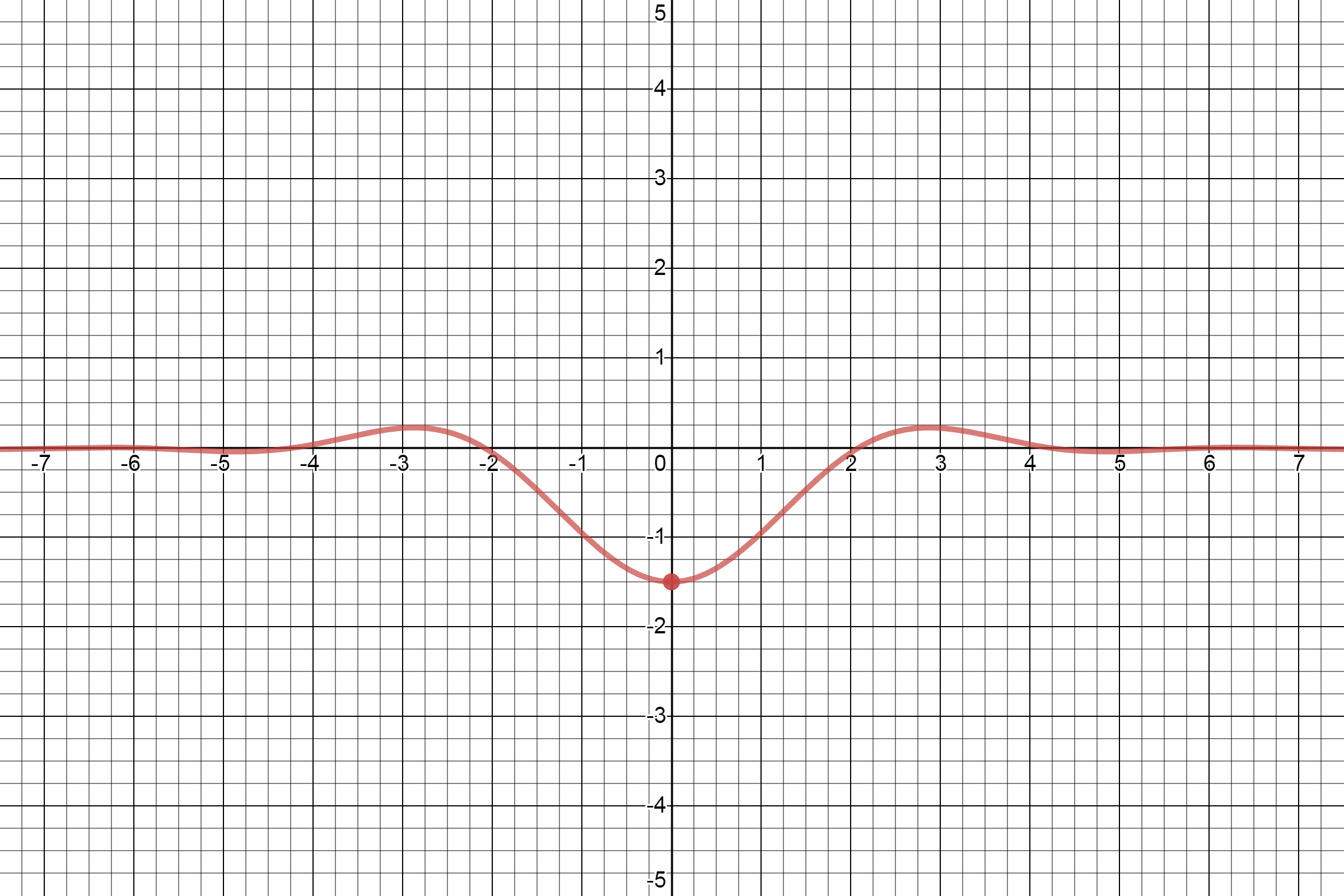 a-by-graphing-the-function-f-x-frac-cos-2-x-cos-x-quizlet