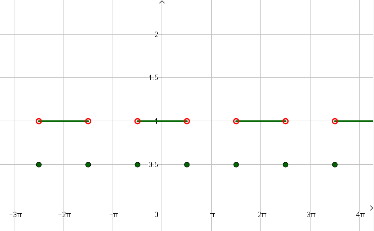 A Find The Fourier Series For The Extended Function B Sketch The Graph Of The Function To Which The Series Converges For Three Periods F X 0 P X P 2 1 P 2 X P 2 0 P 2 X P Homework Help And Answers Slader