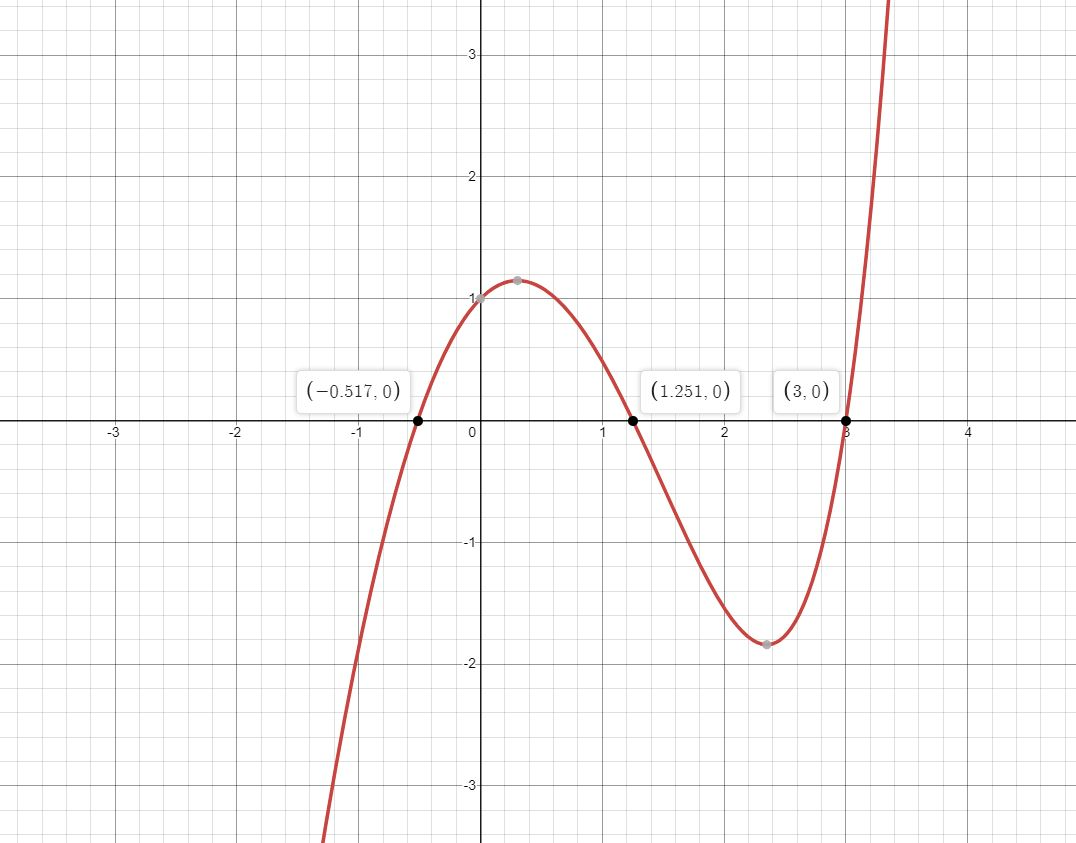 Produce Graphs Of F That Reveal All The Important Aspects Of The Curve In Particular You Should Use Graphs Of F And F To Estimate The Intervals Of Increase And Decrease Extreme