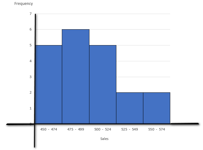 (a) Write a frequency distribution, (b) draw a histogram, an | Quizlet