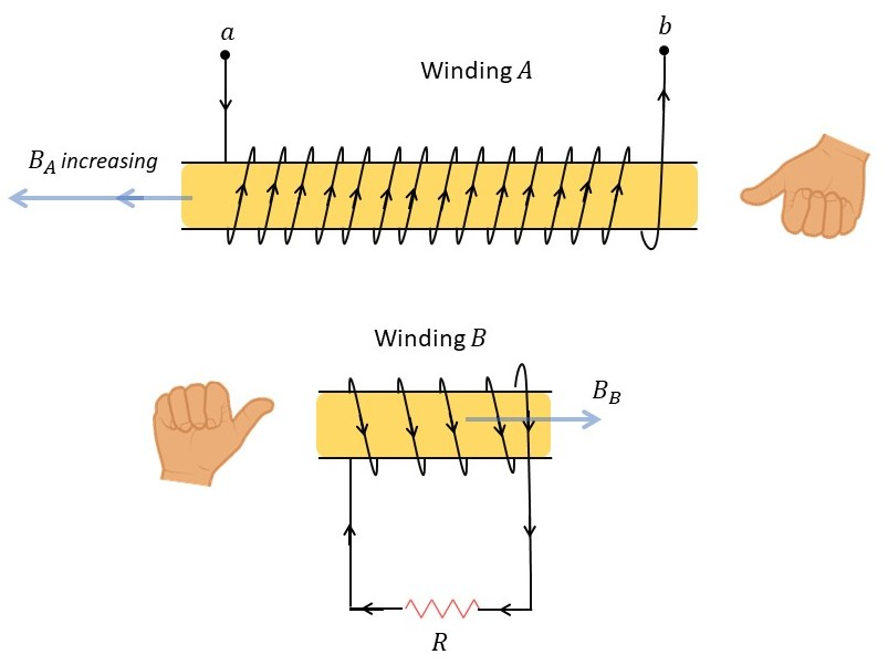 A Cardboard Tube Is Wrapped With Two Windings Of Insulated W | Quizlet