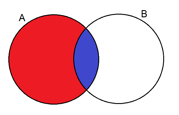 If A And B Are Two Sets, Draw Venn Diagrams To Verify The Fo | Quizlet