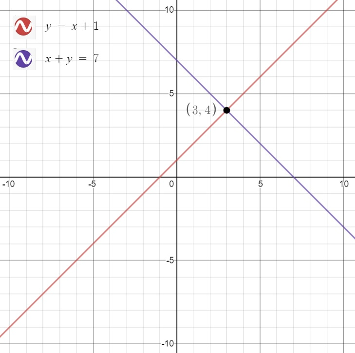 Solve Each System Of Equations By Graphing. $$ \begin{alig | Quizlet