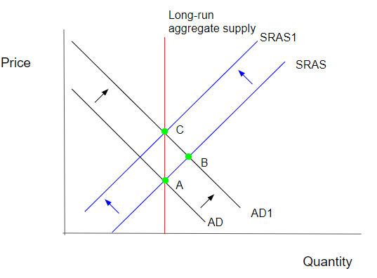 Suppose an economy is in long-run equilibrium a. Use the mod | Quizlet