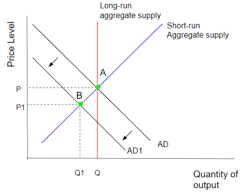 Suppose that a fall in consumer spending causes a recession. | Quizlet