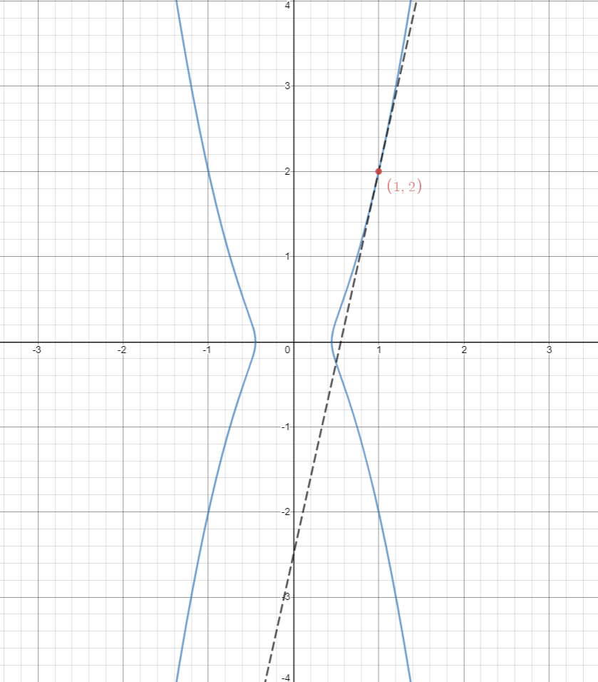 The Curve With Equation Y 2 5x 4 X 2 Is Called A K Quizlet