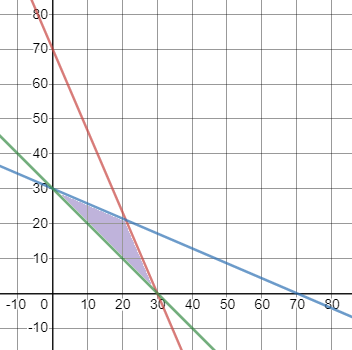 Solve the system of inequalities $$ 7x+3y≤210 $$ $$ 3x | Quizlet