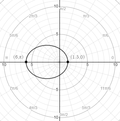 Find a polar equation for the ellipse with a focus at the po | Quizlet