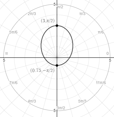 Find a polar equation for the ellipse with a focus at the po | Quizlet