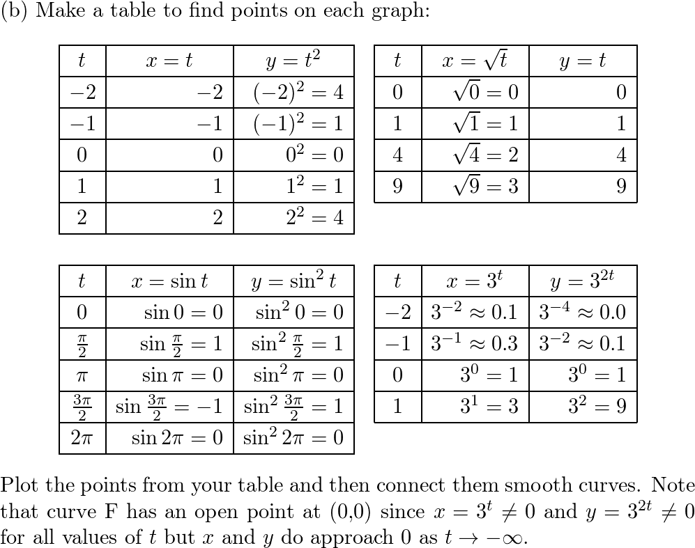 The curves C, D, E, and F are defined parametrically as foll | Quizlet