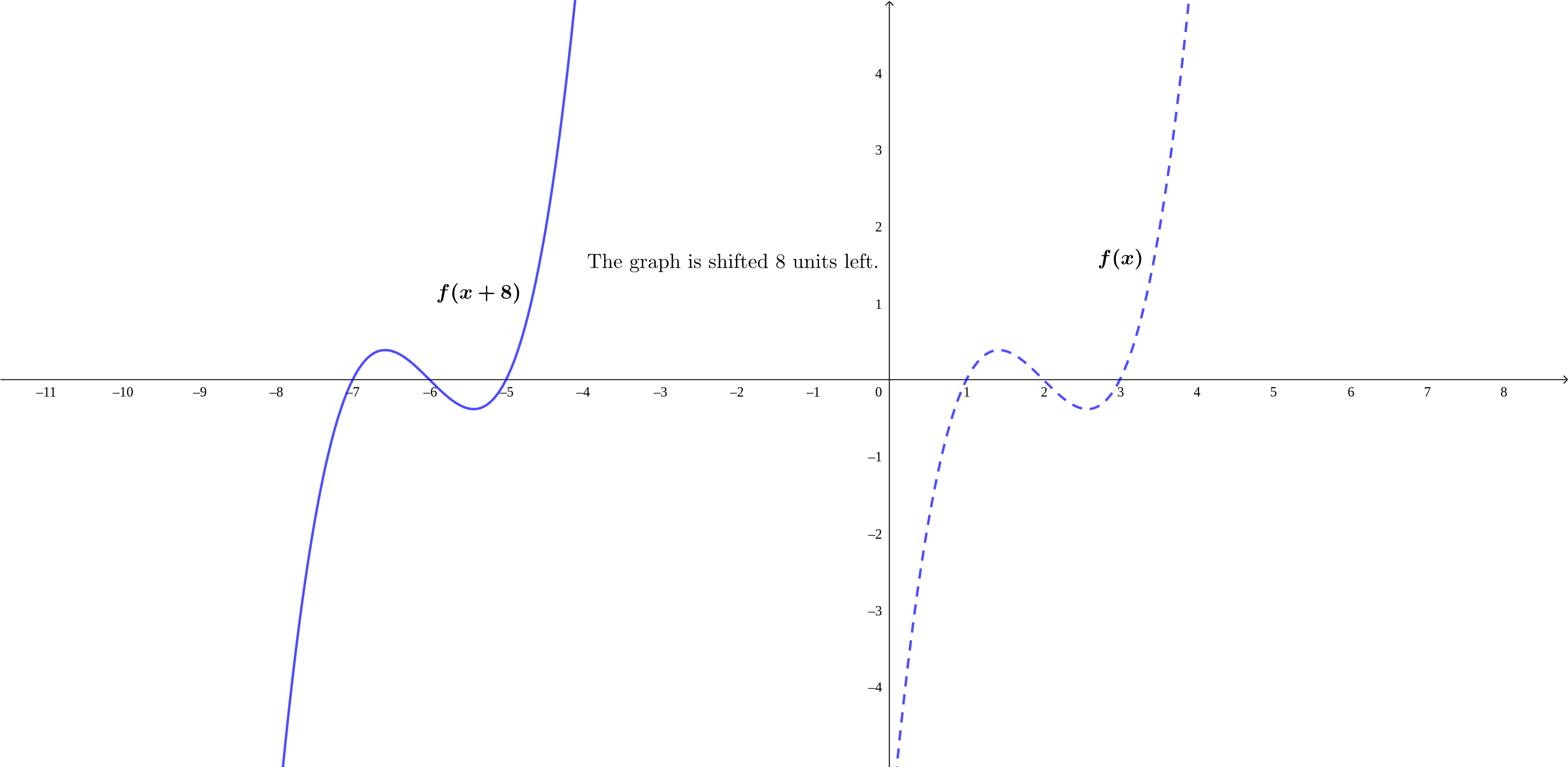 Suppose that the graph of f is given. Describe how the graph | Quizlet