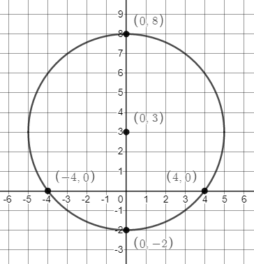 On Graph Paper Graph The Equation X 2 Y 3 2 25 State Quizlet