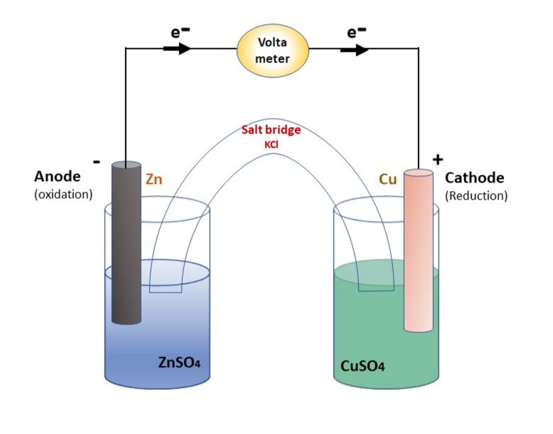 What is electrochemistry? What are redox reactions? Explain | Quizlet