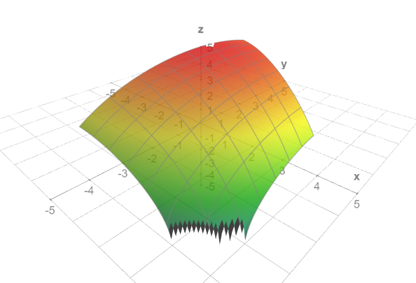 Sketch The Region Of Integration And The Solid Whose Volume Quizlet