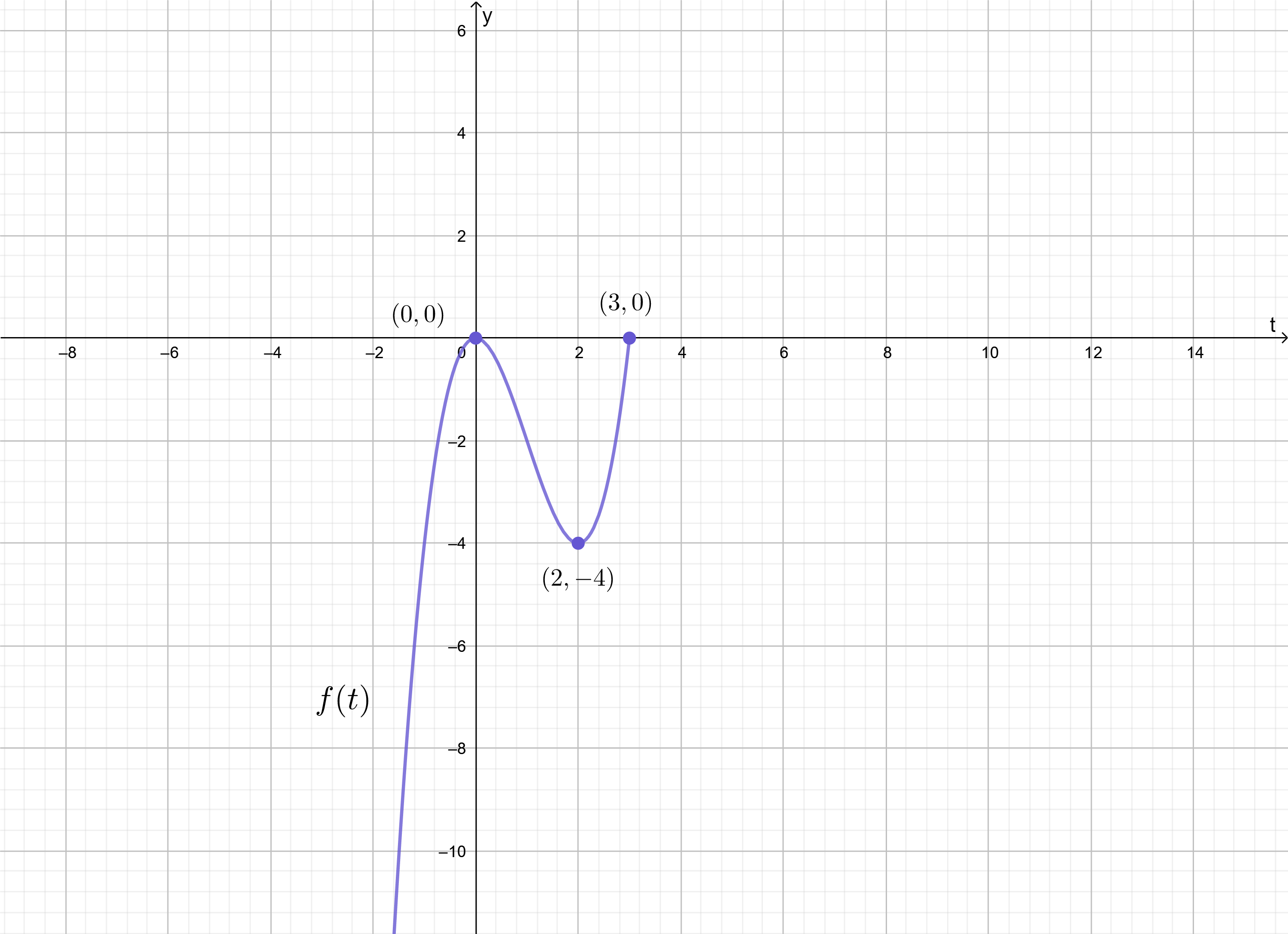 Thomas' Calculus - 9780321587992 - Exercise 46c | Quizlet