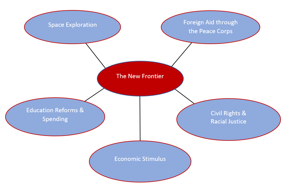 use-a-web-diagram-to-list-the-programs-of-the-new-frontier-quizlet