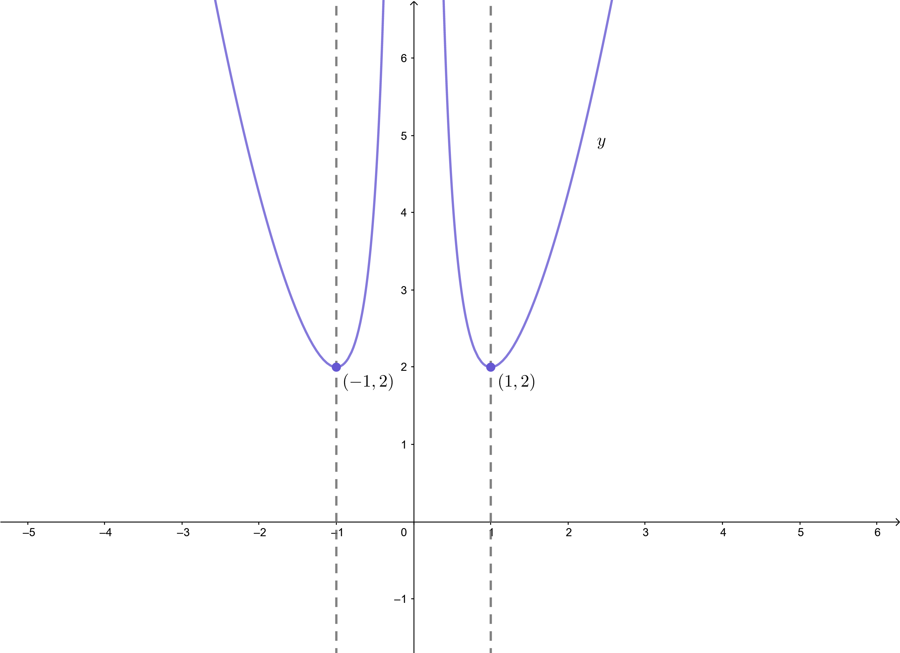 Graph the rational functions. $y=\frac{x^{4}+1}{x^{2}}$ | Quizlet