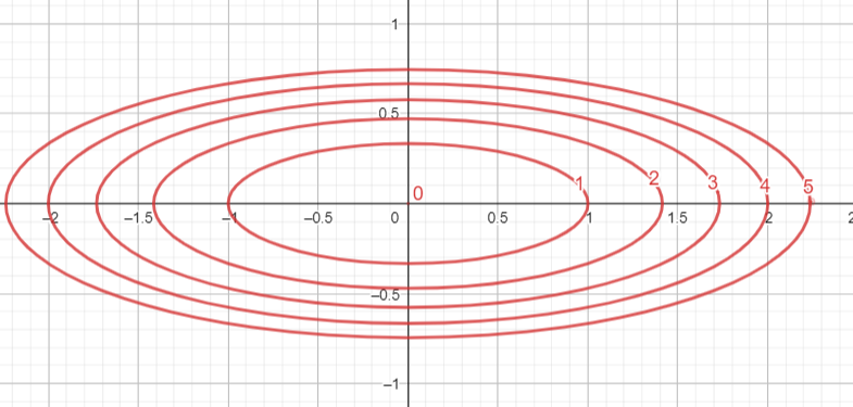 Sketch Both A Contour Map And A Graph Of The Function And Co Quizlet