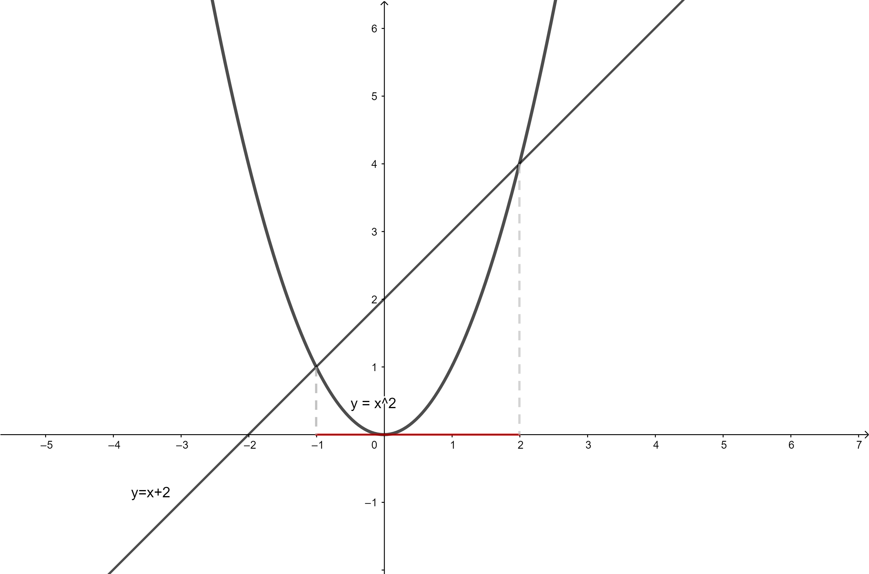 What Is The Maximum Vertical Distance Between The Line Y X 2 And The Parabola Y X 2 For 1 X 2 Homework Help And Answers Slader