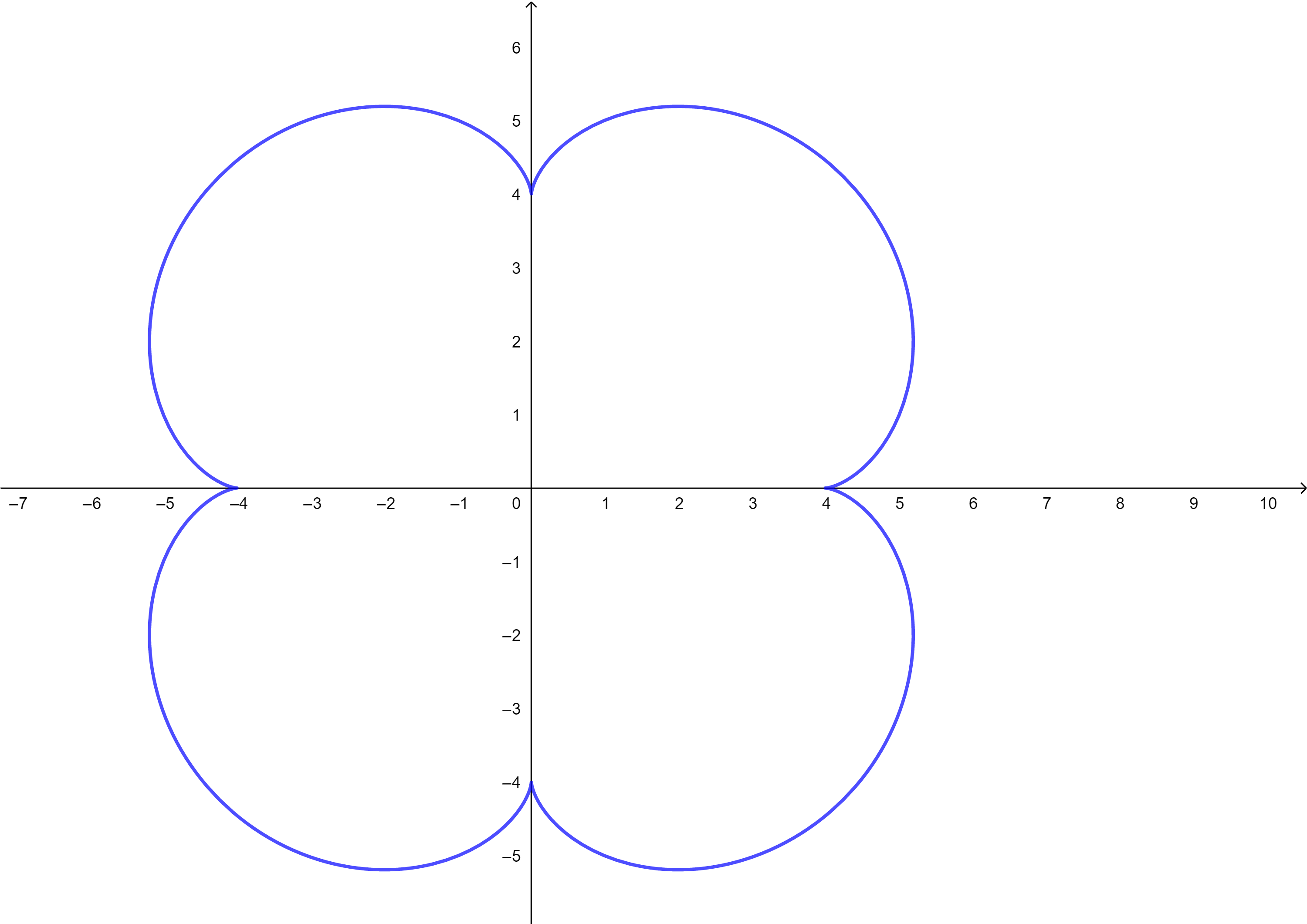 If A Circle C With Radius 1 Rolls Along The Outside Of The Circle X 2 Y 2 16 A Fixed Point P On C Traces Out A Curve Called An Epicycloid With Parametric Equations X