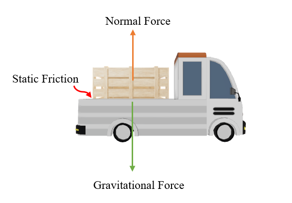 A heavy box is in the back of a truck. The truck is accelera | Quizlet