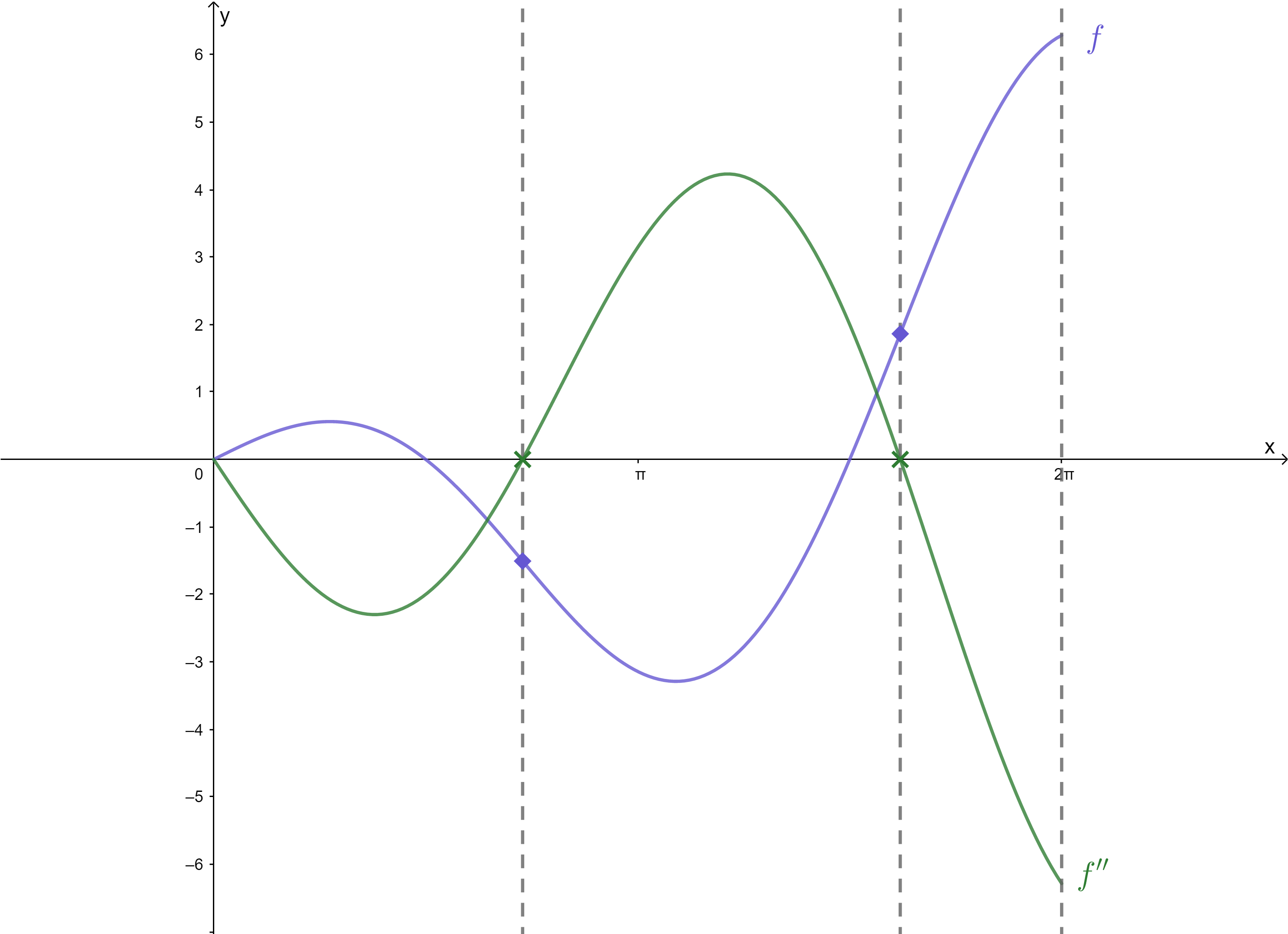 graph-f-x-x-cos-x-and-its-second-derivative-together-for-quizlet