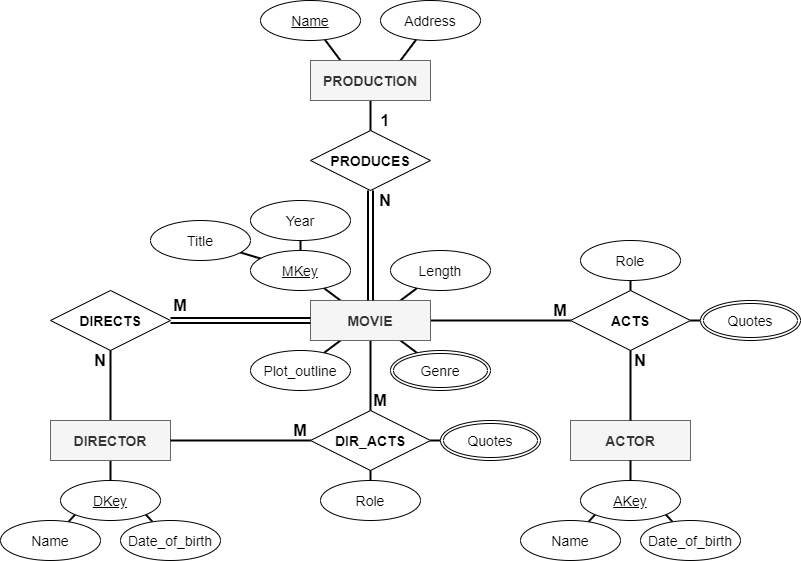 Fundamentals Of Database Systems - 9780133970777 - Exercise 33 | Quizlet