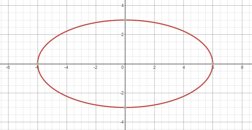 Graph each equation. $9 x^{2}+36 y^{2}=324$ | Quizlet