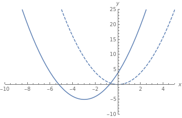 Graph The Function By Hand Not By Plotting Points But By Starting With The Graph Of One Of The Standard Functions Given In Section 1 2 And Then Applying The Appropriate Transformations Y X 2 6x 4