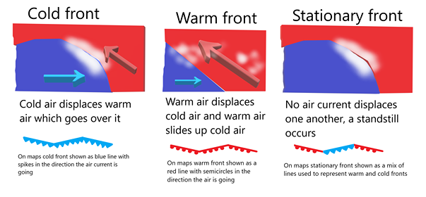 Sketch and describe a cold front, warm front, and stationary