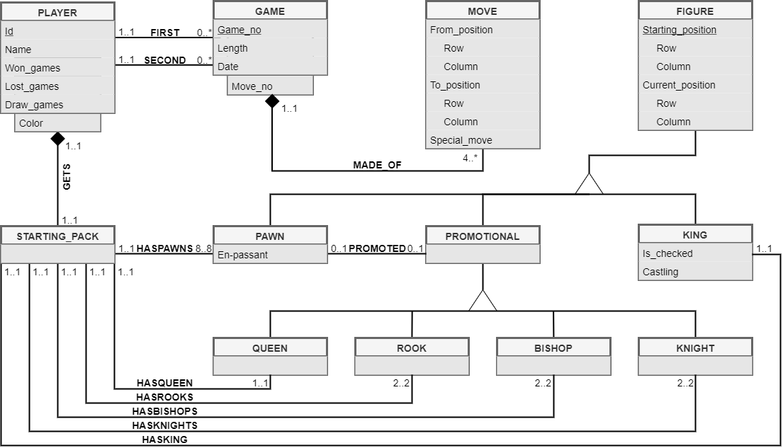 a-c. The chess game schema and the corresponding GMDB