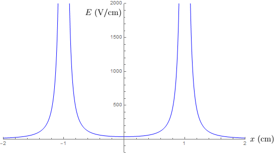 A 2 0 Nc Charge And A 2 0 Nc Charge Are Located On The X Axis At X 1 0 Cm And X 1 0 Cm Respectively A At What Position Or Positions On