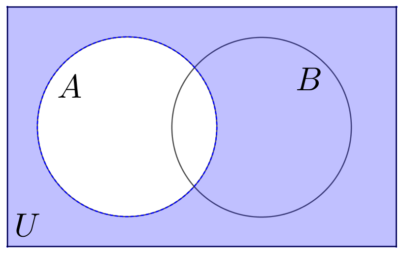 Use a Venn diagram to illustrate each set $$ \overline{A} | Quizlet