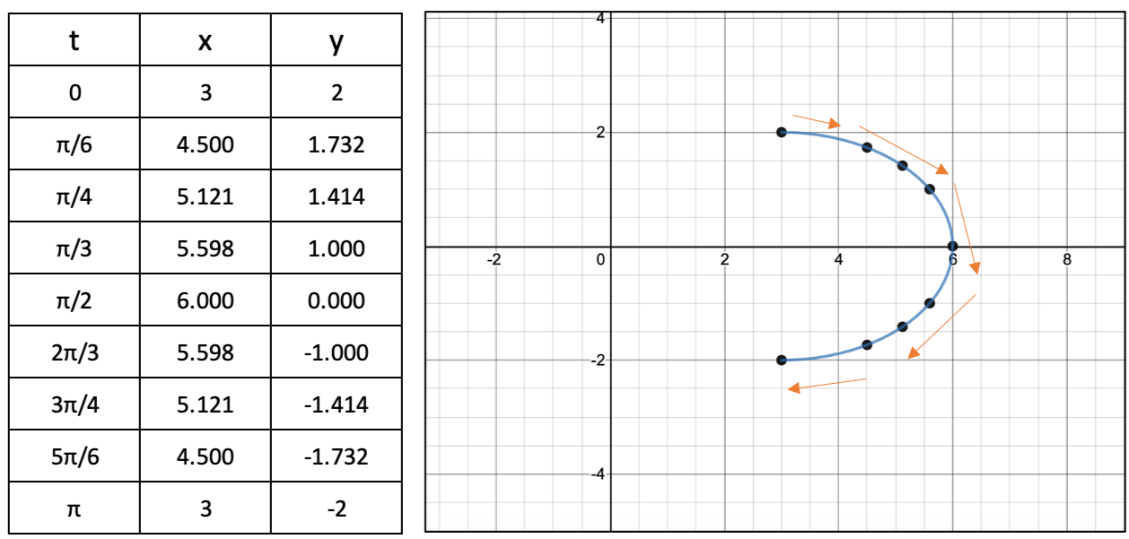 Sketch the curve represented by the parametric equations bel Quizlet