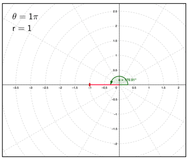 Find the cartesian coordinates of the hotsell points whose polar coordinates are given