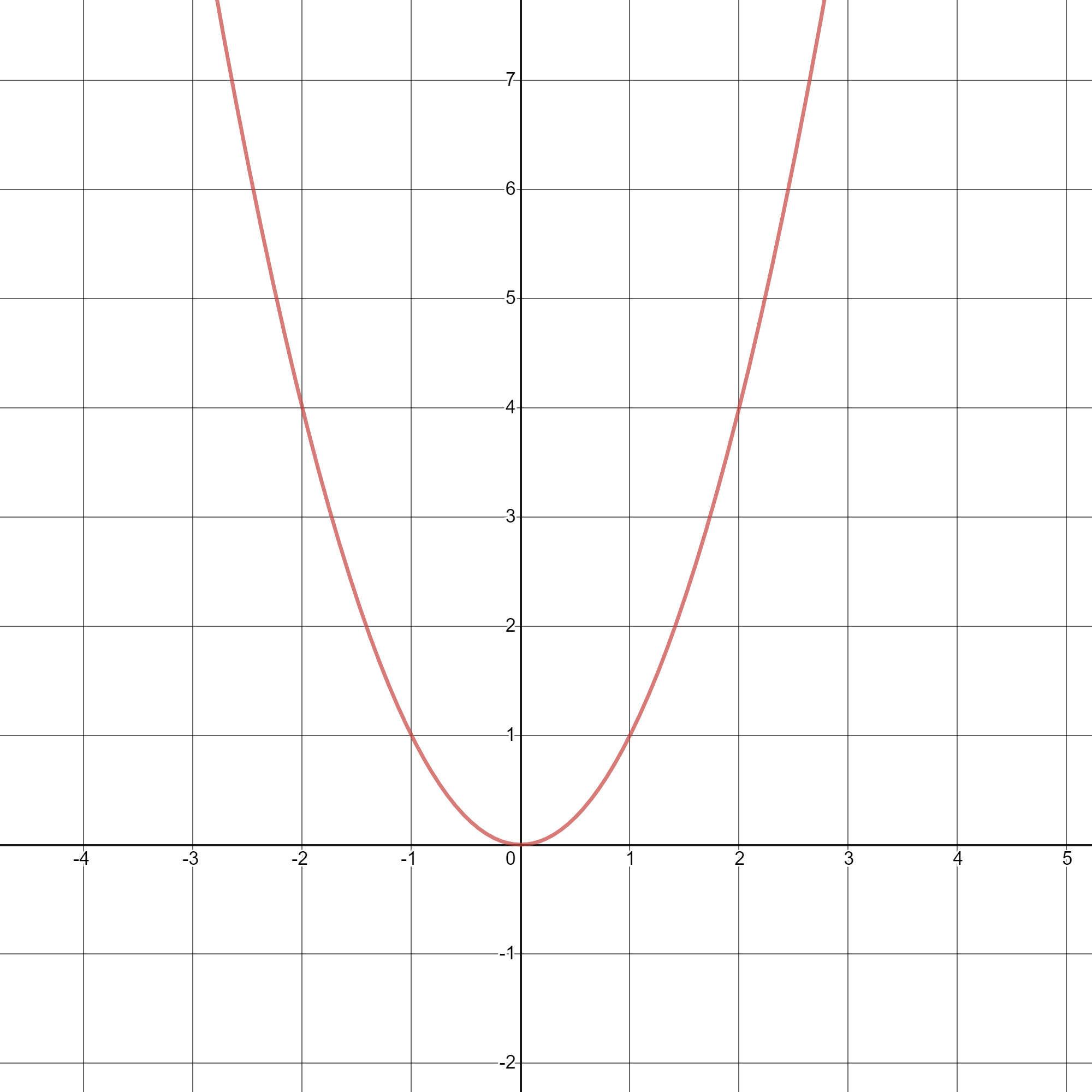 what-does-the-equation-y-x-2-represent-as-a-curve-in-r-2-quizlet