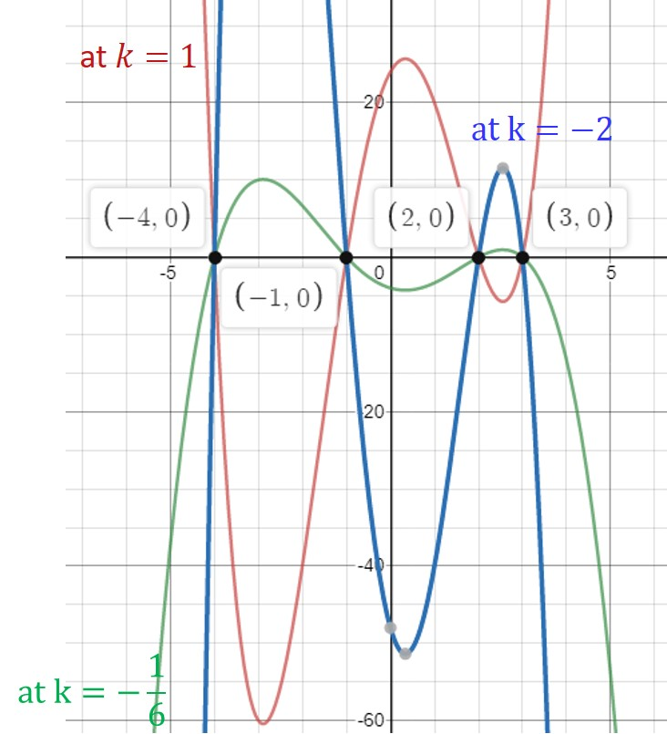 a) Determine an equation for the family of quartic functions | Quizlet