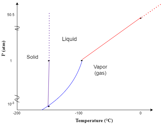 Use these data to draw a qualitative phase diagram for ethyl Quizlet