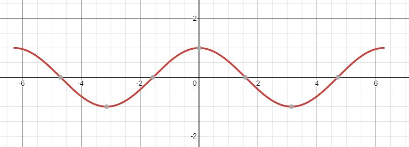 Sketch the graph of y = cos x on the interval $x \in\left[-3 | Quizlet