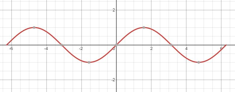 Sketch the graph of y = sin x on the interval $x \in\left[-3 | Quizlet