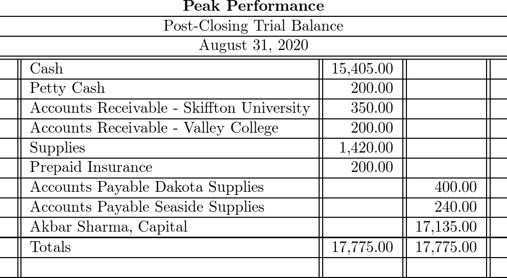 prepare-a-post-closing-trial-balance-quizlet