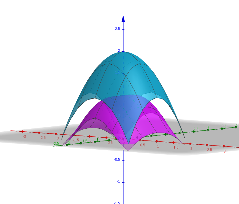 Graph The Solid That Lies Between The Surfaces Z E X 2 Cos Quizlet